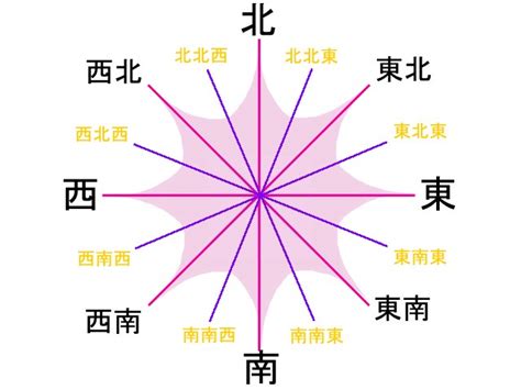 方位標|方位角